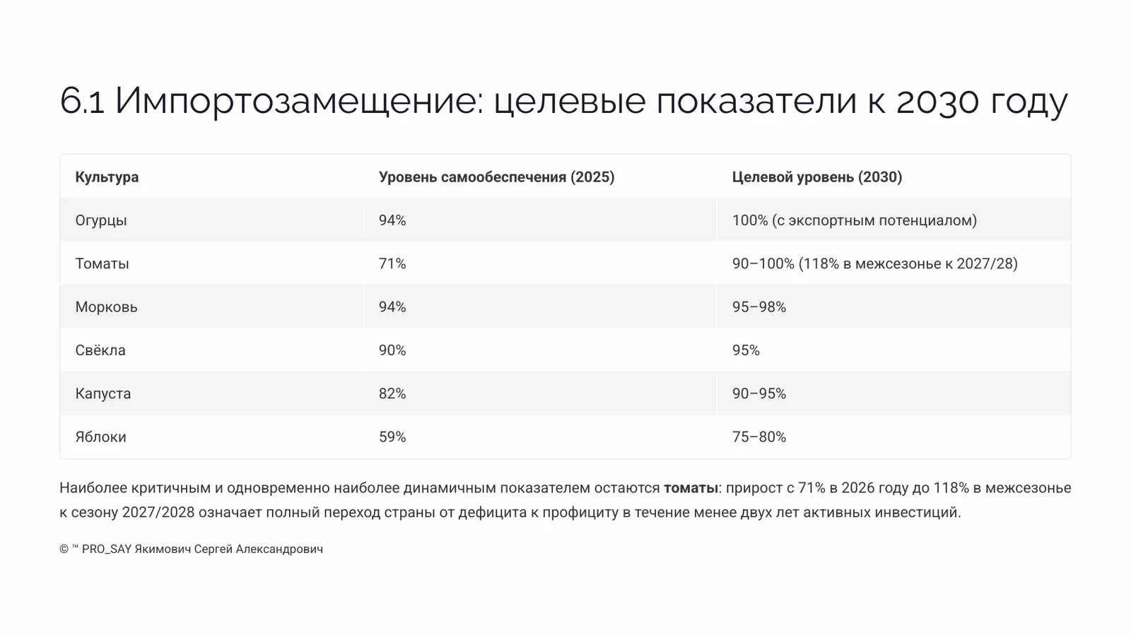 Прогнозное исследование рынка плодоовощной продукции Республики Беларусь 2026-2030 — слайд 22