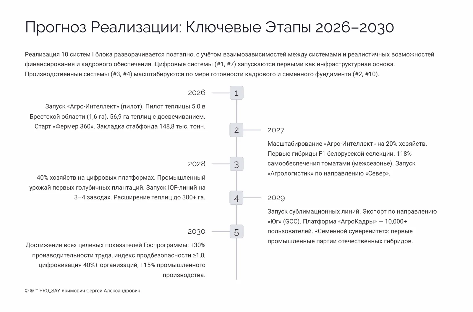 АПК БУДУЩЕГО 2030+  РБ, РФ, СНГ. — слайд 28