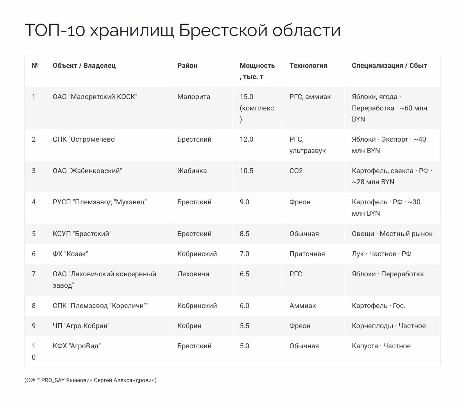 Глобальный реестр и анализ овощехранилищ Республики Беларусь — слайд 10