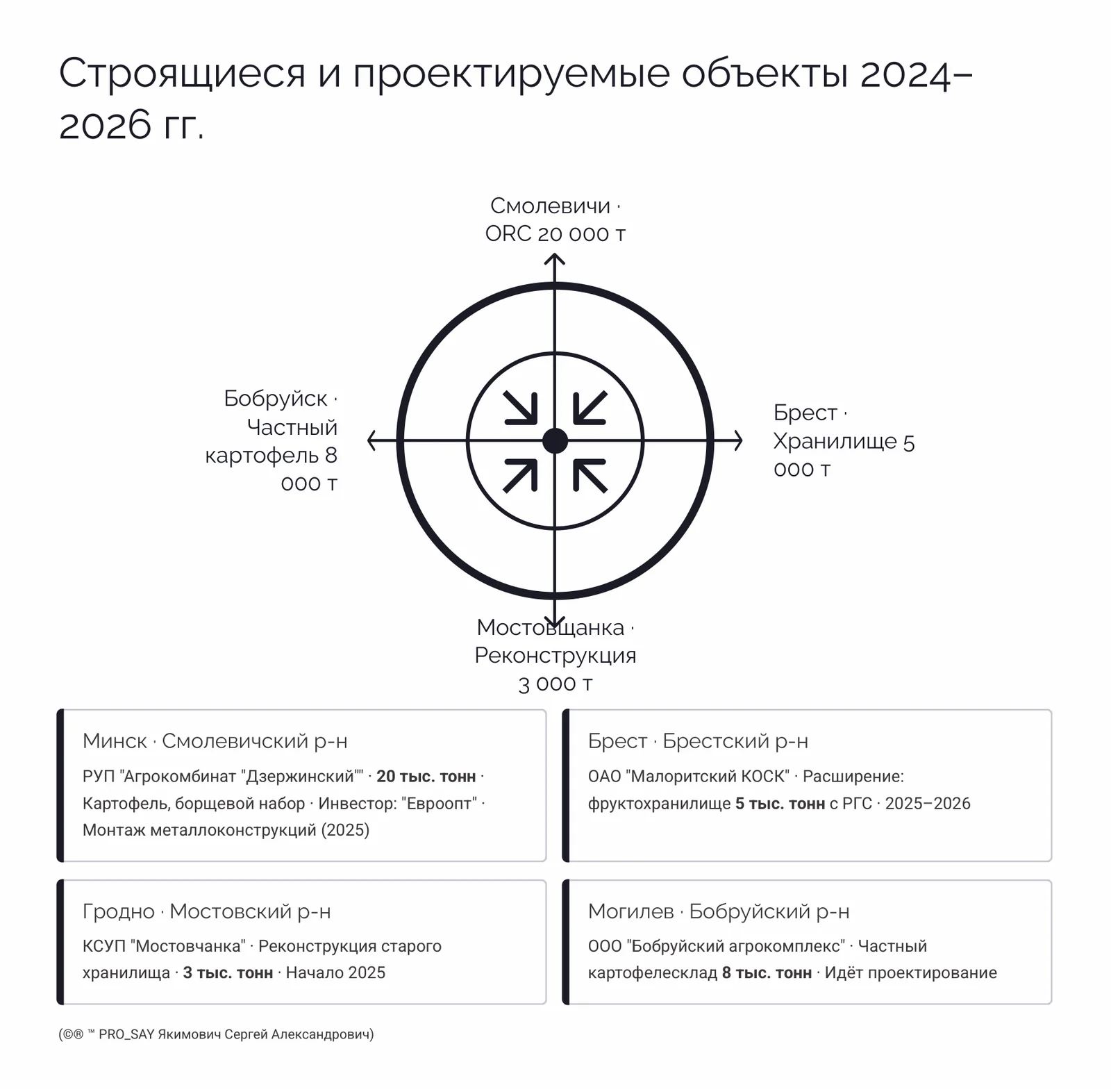 Глобальный реестр и анализ овощехранилищ Республики Беларусь — слайд 14