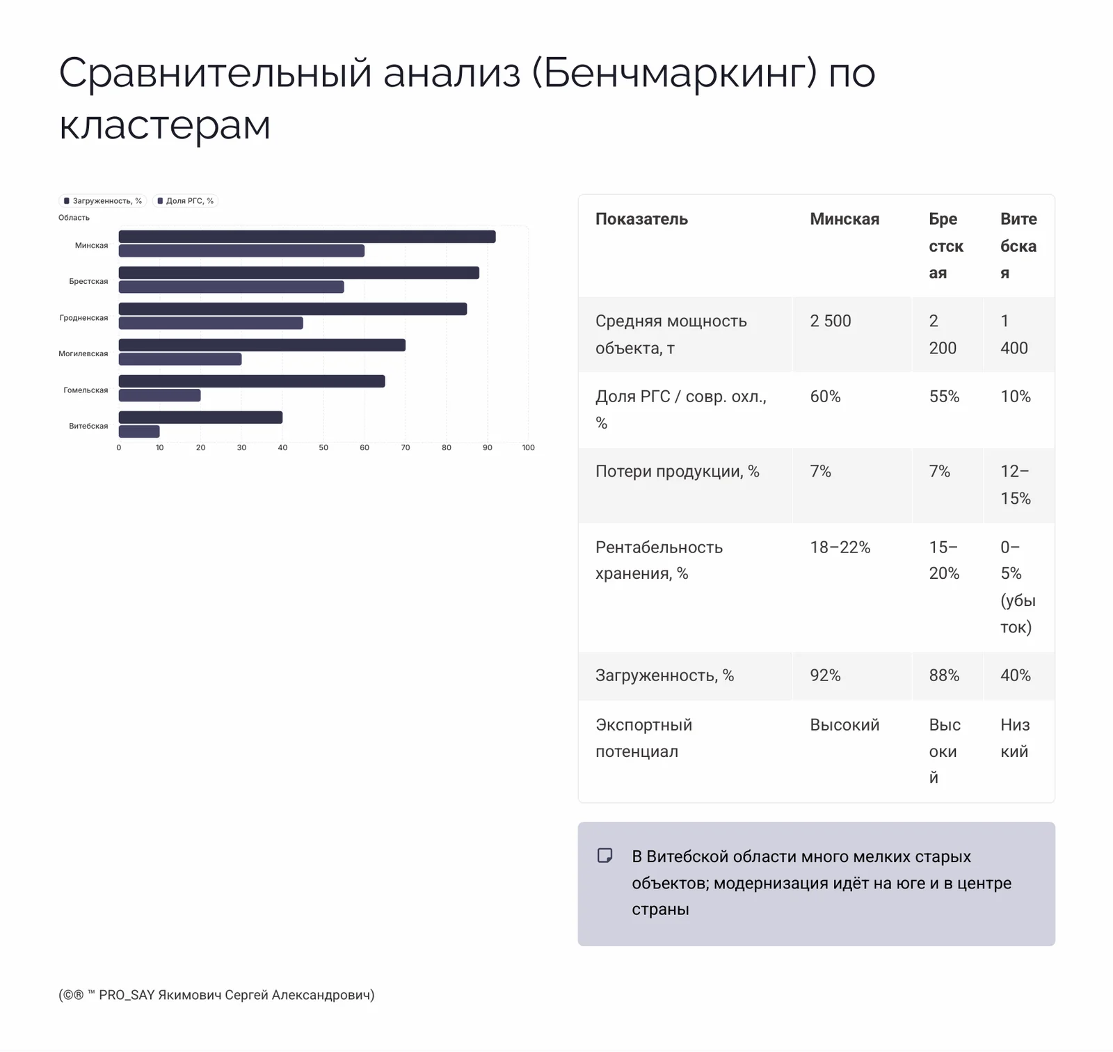 Глобальный реестр и анализ овощехранилищ Республики Беларусь — слайд 19