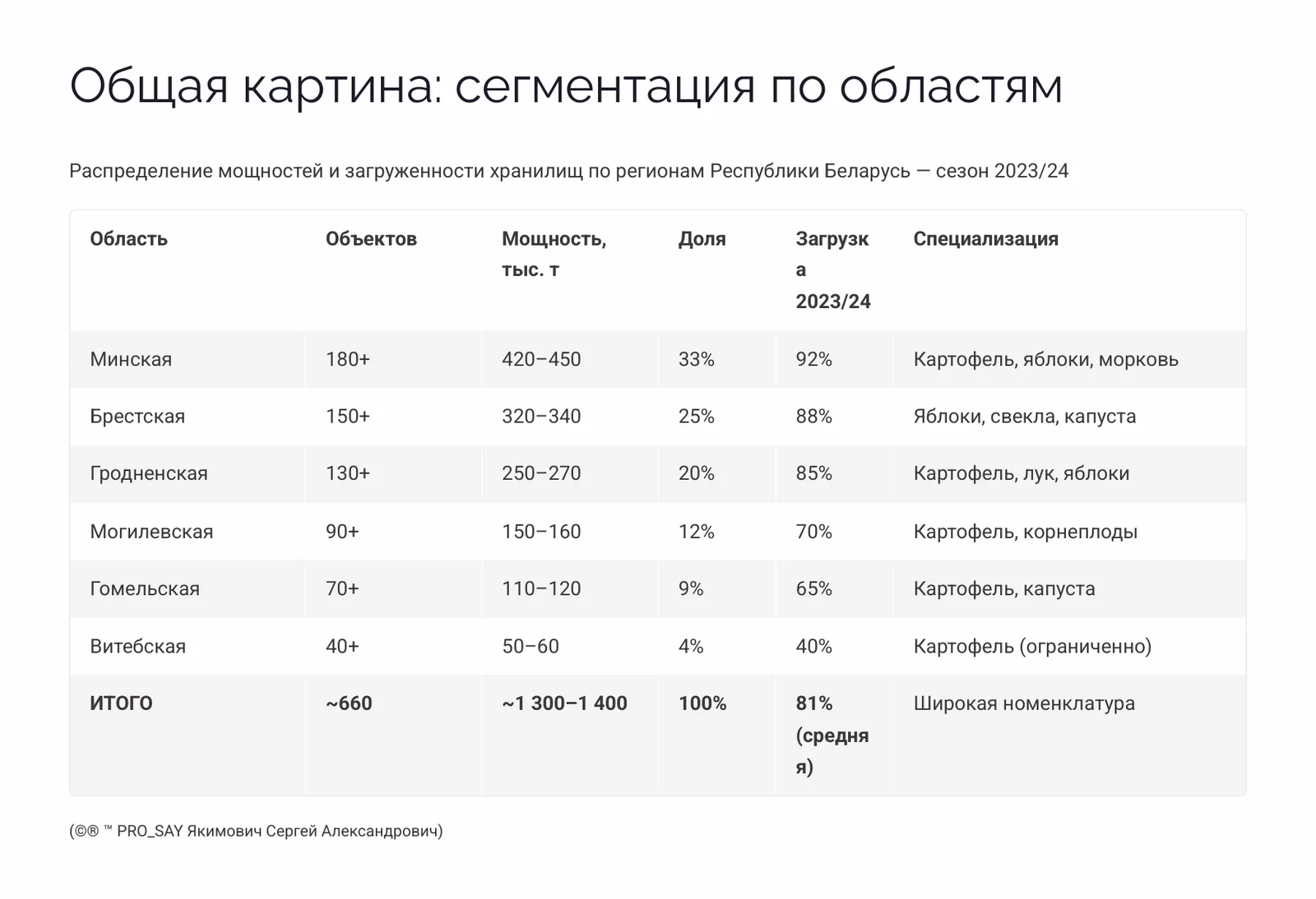 Глобальный реестр и анализ овощехранилищ Республики Беларусь — слайд 6