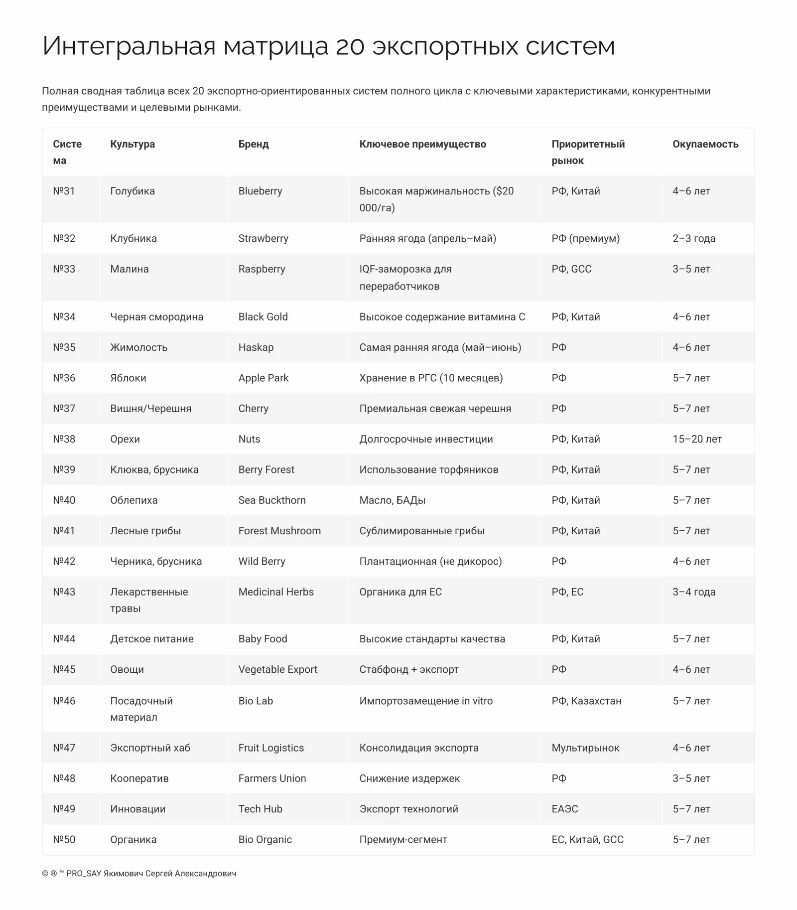 Комплексные Экспортно-ориентированные системы бизнеса полного цикла — слайд 28